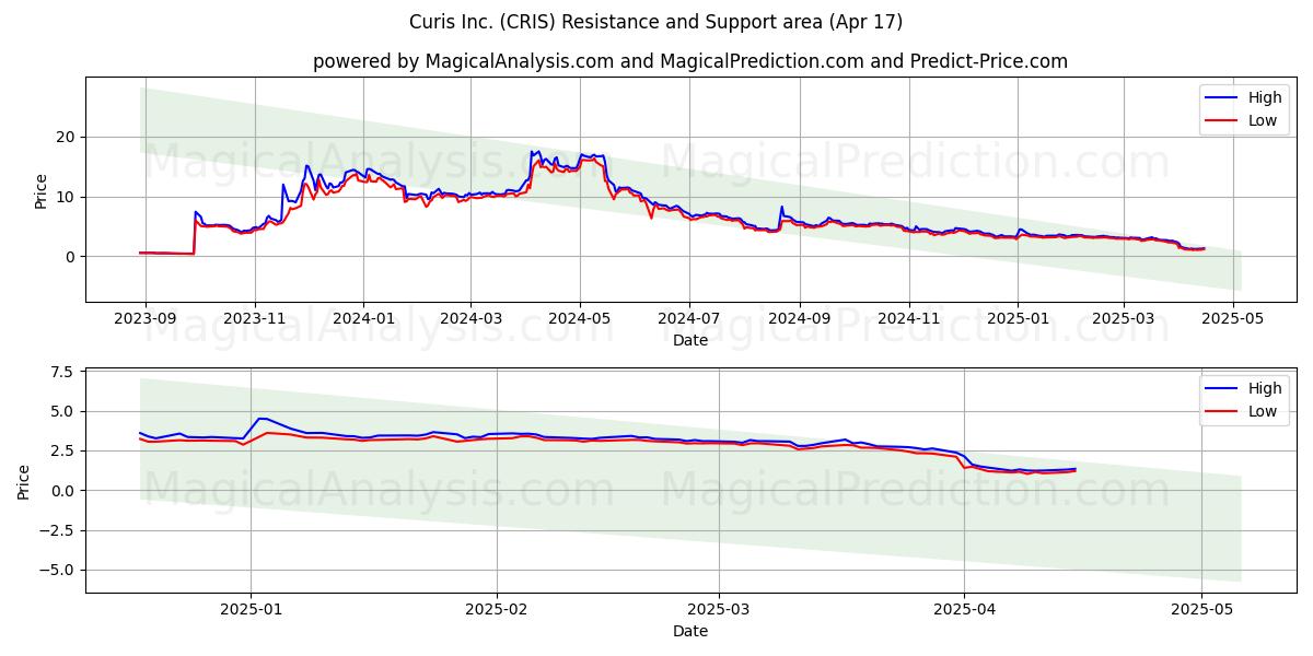  Curis Inc. (CRIS) Support and Resistance area (17 Apr) 