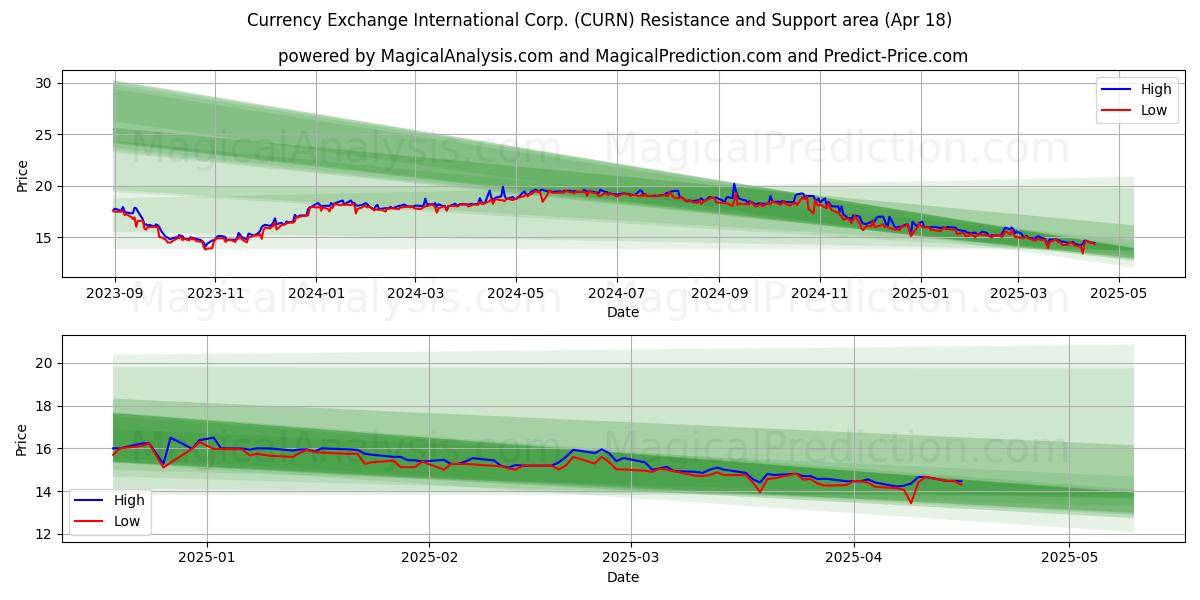  Currency Exchange International Corp. (CURN) Support and Resistance area (18 Apr) 
