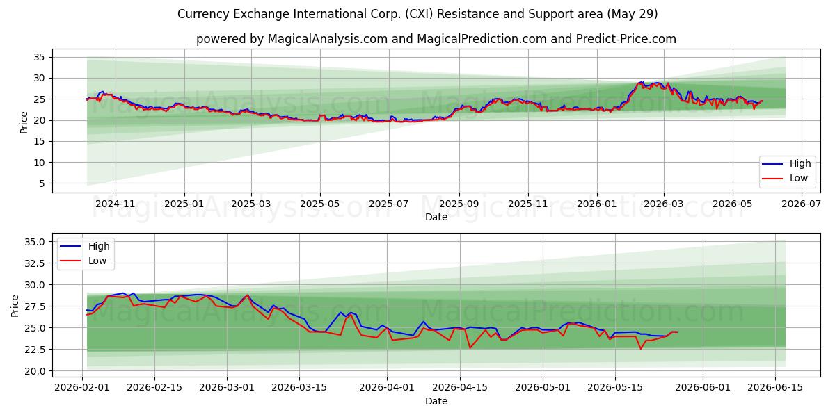  Currency Exchange International Corp. (CXI) Support and Resistance area (28 May) 
