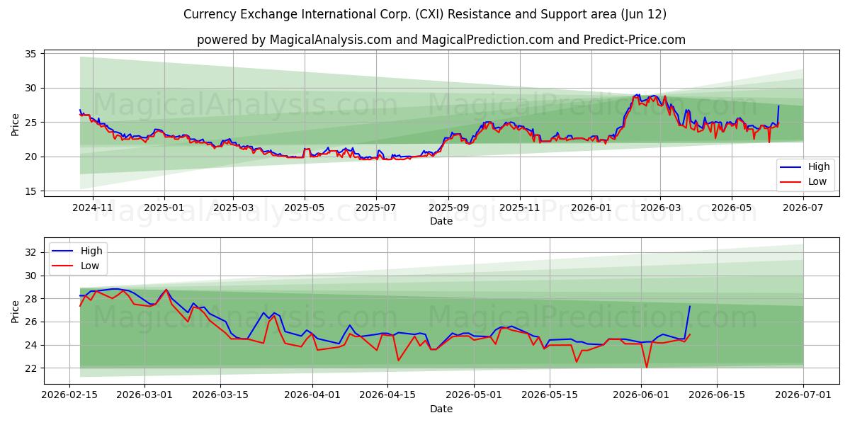  Currency Exchange International Corp. (CXI) Support and Resistance area (11 Jun) 
