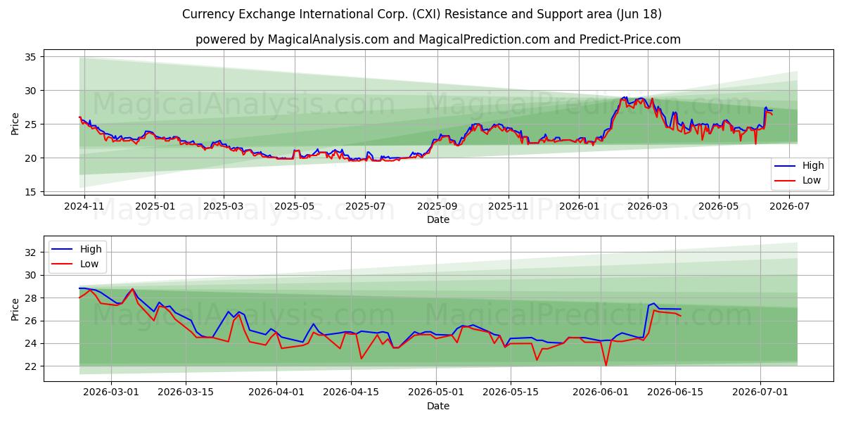  Currency Exchange International Corp. (CXI) Support and Resistance area (17 Jun) 