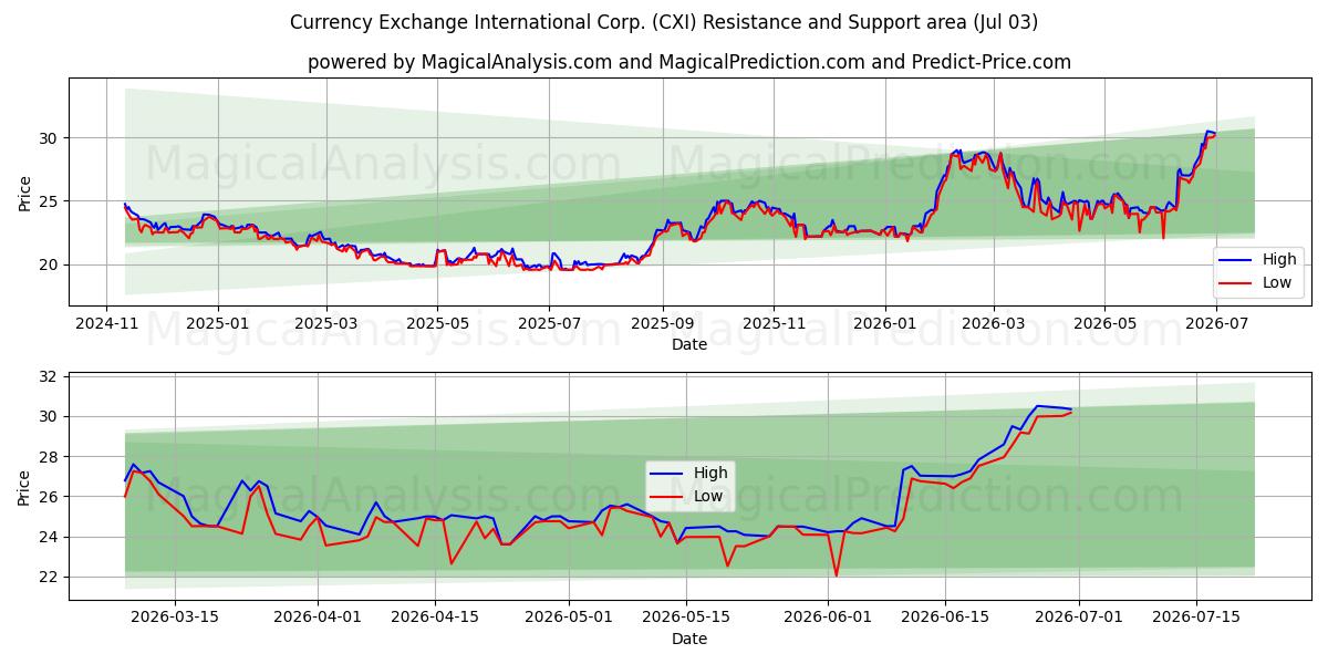  Currency Exchange International Corp. (CXI) Support and Resistance area (02 Jul) 