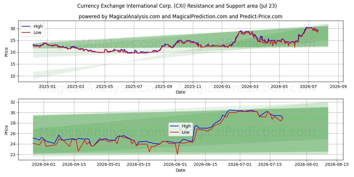  Currency Exchange International Corp. (CXI) Support and Resistance area (22 Jul) 