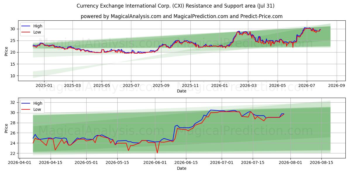  Currency Exchange International Corp. (CXI) Support and Resistance area (30 Jul) 