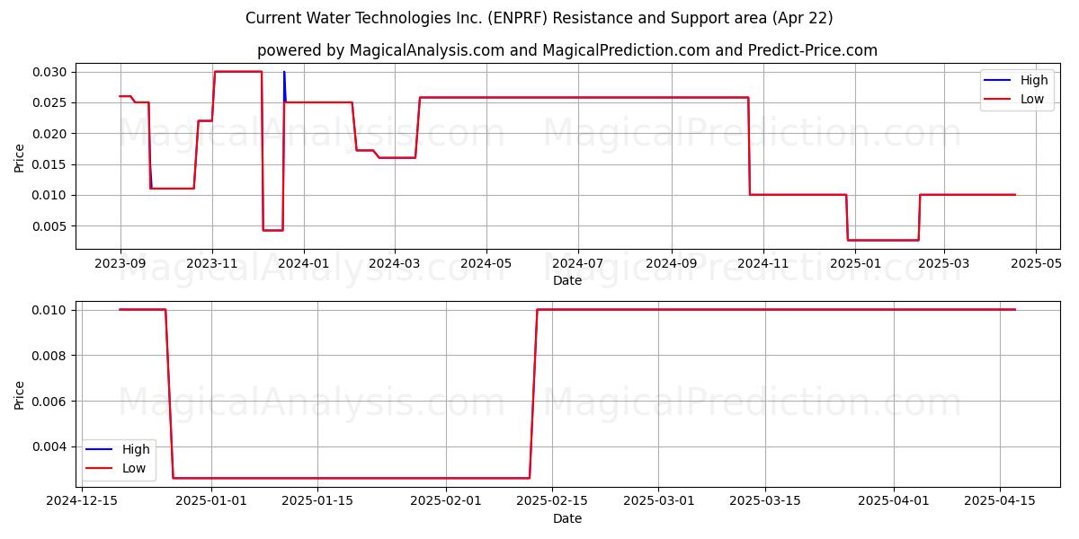  Current Water Technologies Inc. (ENPRF) Support and Resistance area (22 Apr) 
