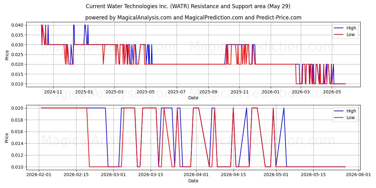  Current Water Technologies Inc. (WATR) Support and Resistance area (28 May) 
