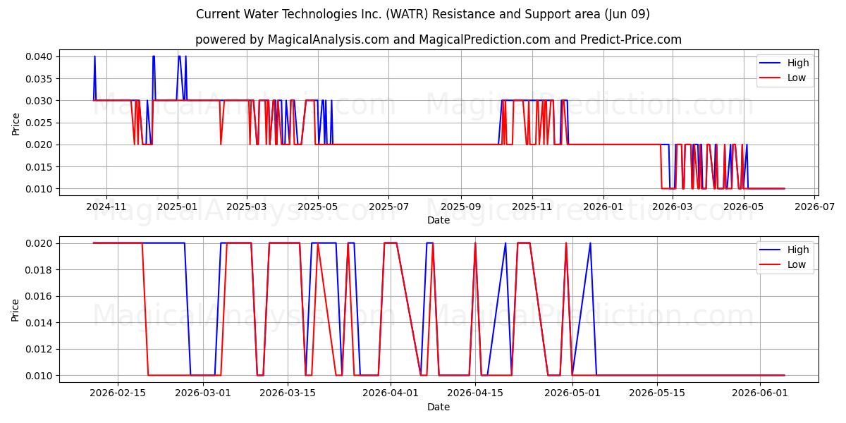  Current Water Technologies Inc. (WATR) Support and Resistance area (08 Jun) 