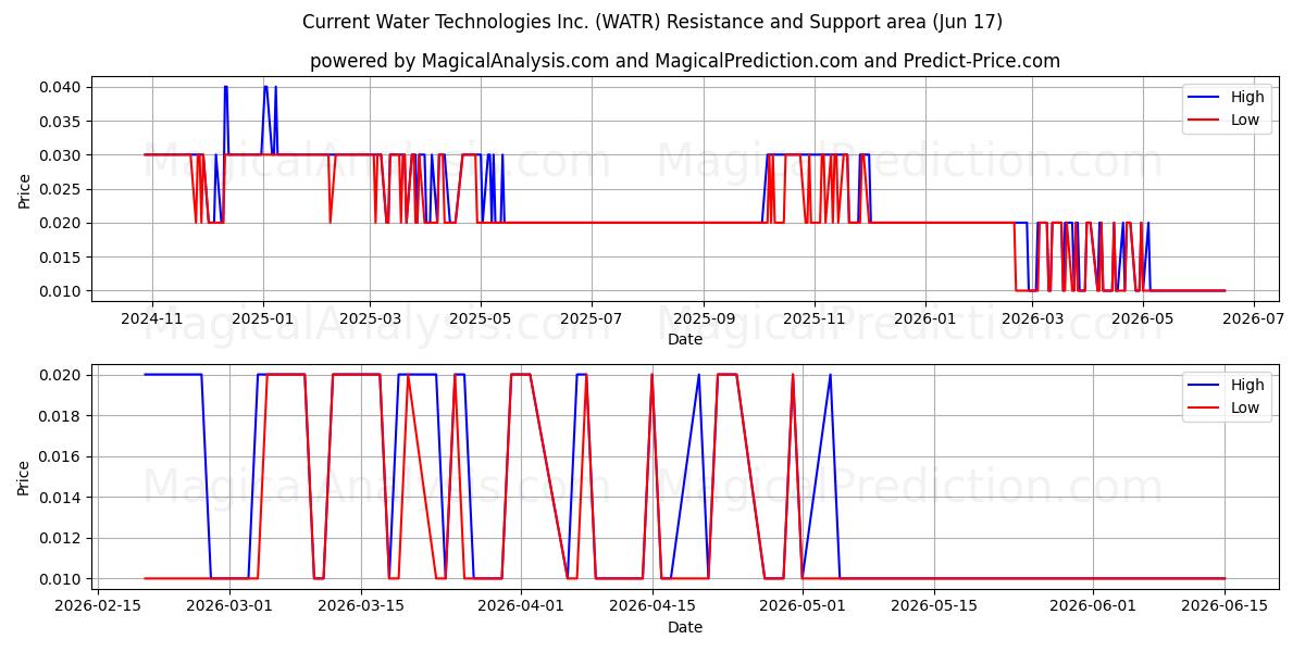  Current Water Technologies Inc. (WATR) Support and Resistance area (16 Jun) 