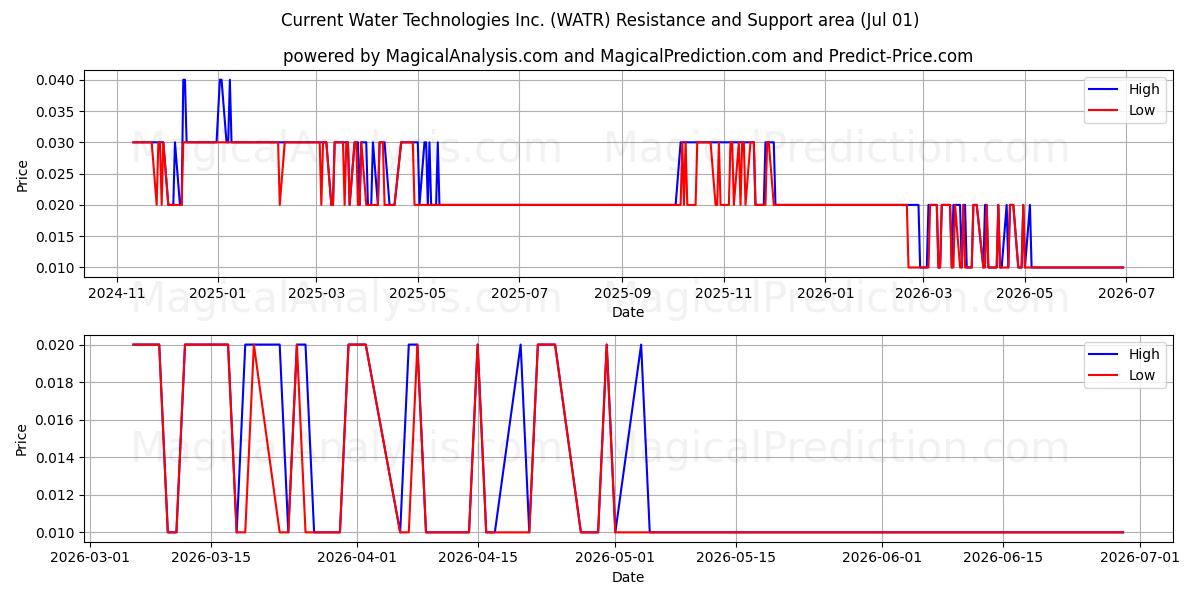  Current Water Technologies Inc. (WATR) Support and Resistance area (30 Jun) 