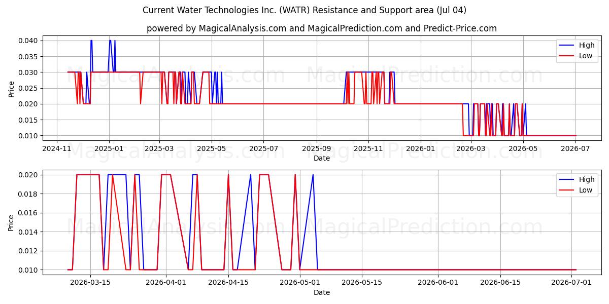 Current Water Technologies Inc. (WATR) Support and Resistance area (03 Jul) 