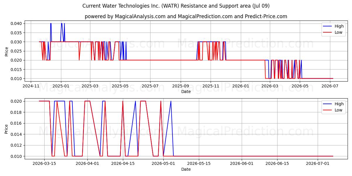  Current Water Technologies Inc. (WATR) Support and Resistance area (08 Jul) 