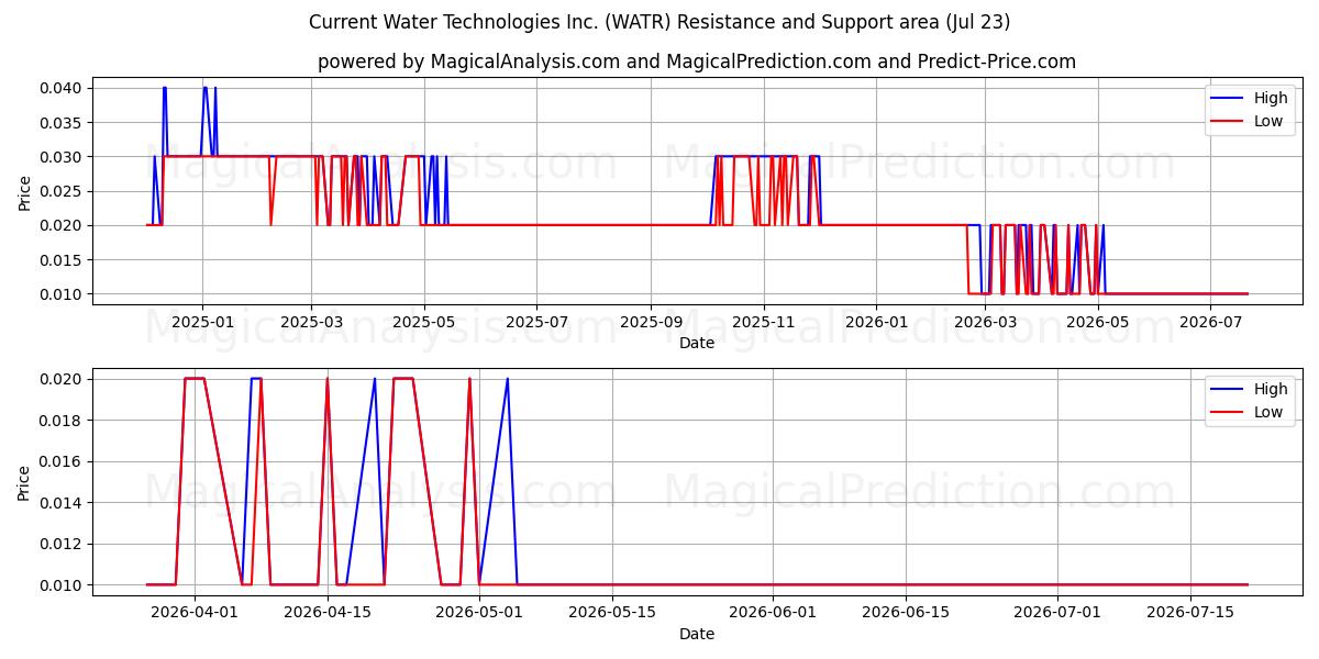  Current Water Technologies Inc. (WATR) Support and Resistance area (22 Jul) 