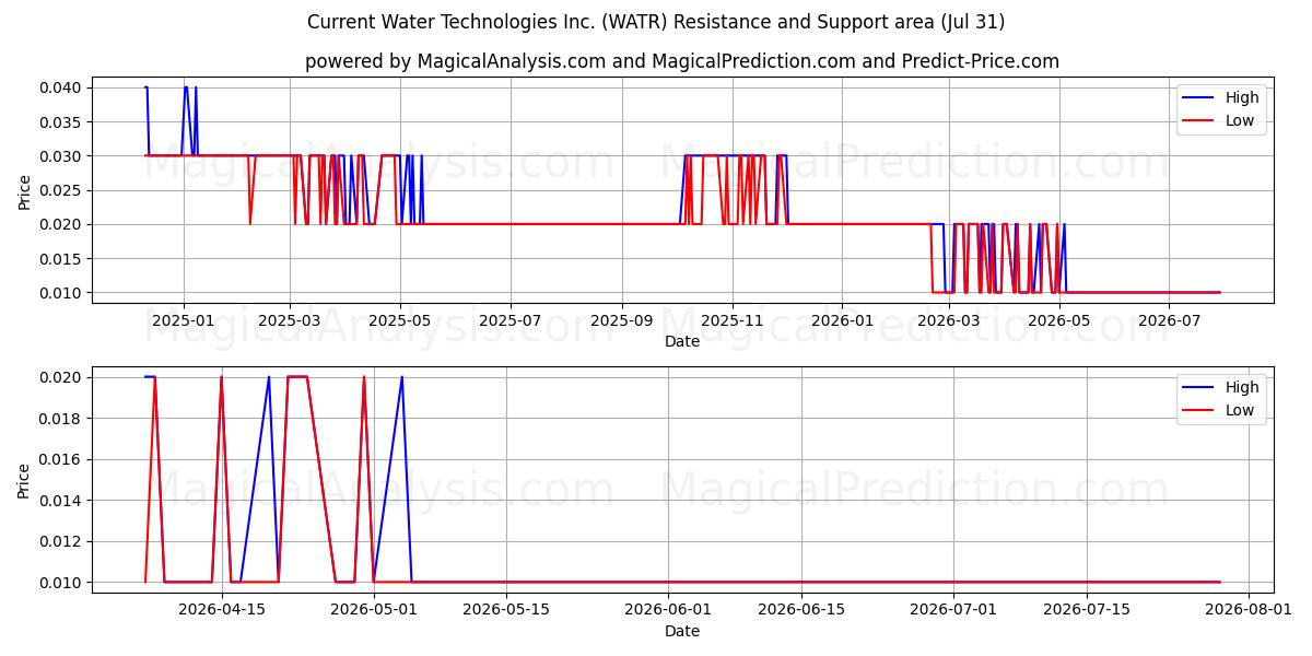  Current Water Technologies Inc. (WATR) Support and Resistance area (30 Jul) 