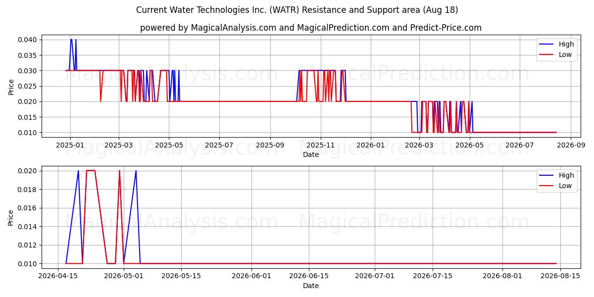  Current Water Technologies Inc. (WATR) Support and Resistance area (17 Aug) 