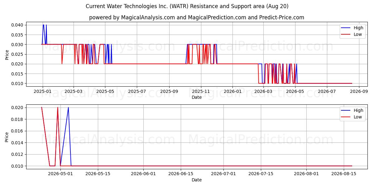  Current Water Technologies Inc. (WATR) Support and Resistance area (18 Aug) 