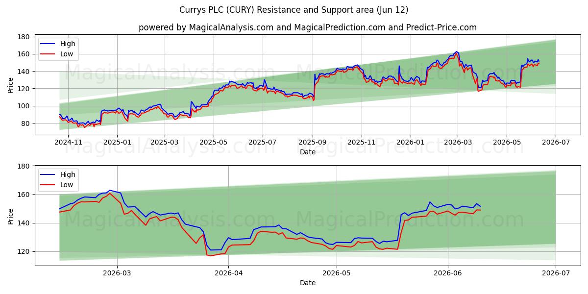  Currys PLC (CURY) Support and Resistance area (28 May) 
