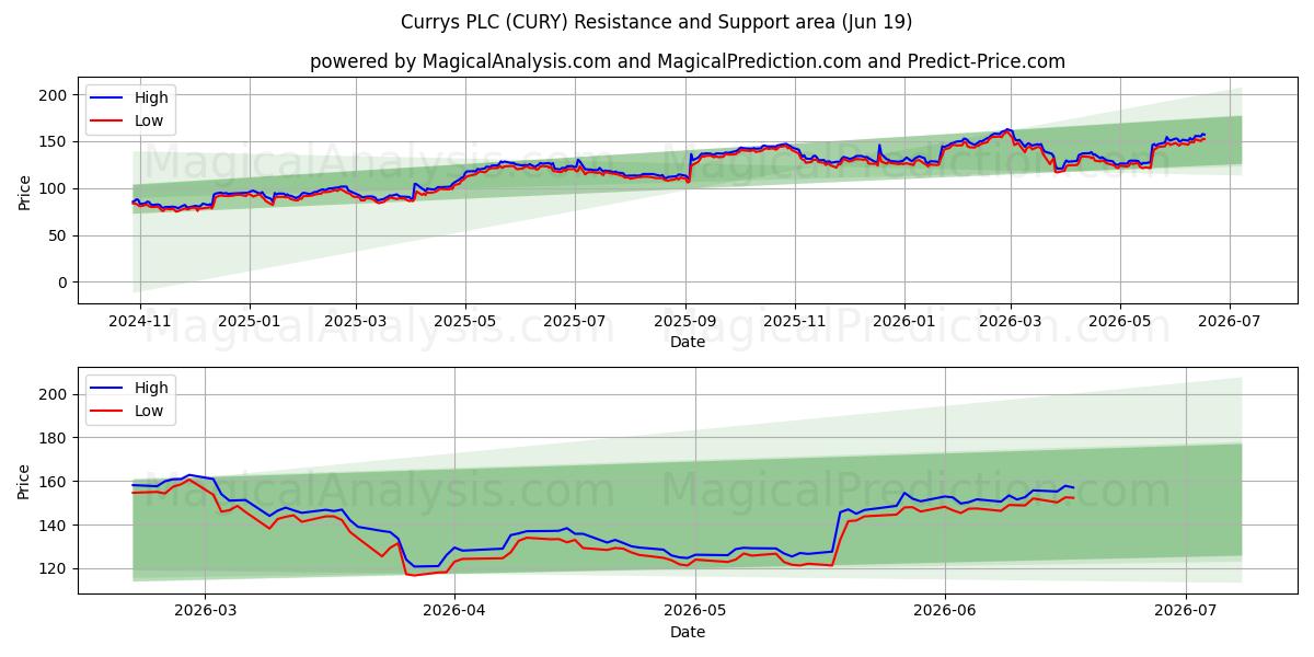  Currys PLC (CURY) Support and Resistance area (18 Jun) 