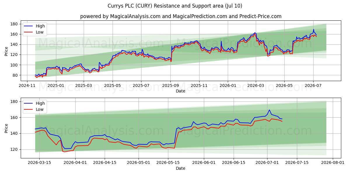  Currys PLC (CURY) Support and Resistance area (09 Jul) 