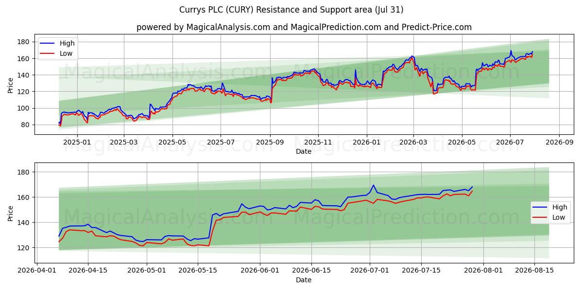  Currys PLC (CURY) Support and Resistance area (30 Jul) 
