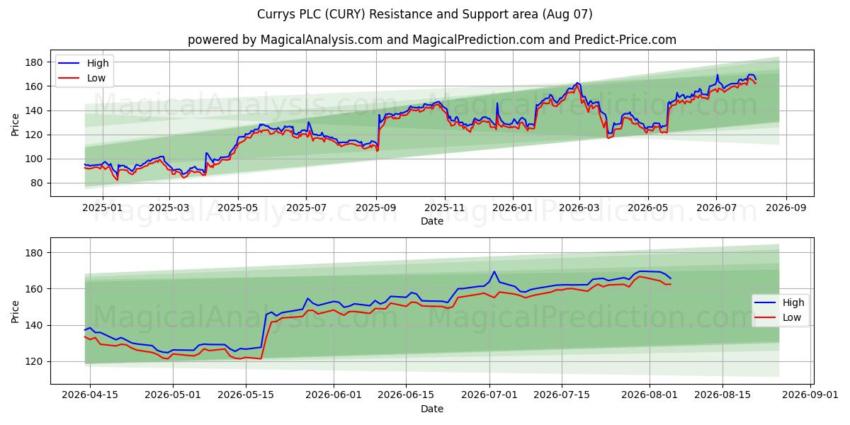  Currys PLC (CURY) Support and Resistance area (06 Aug) 