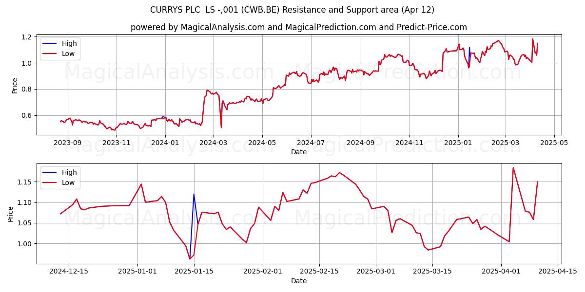  CURRYS PLC  LS -,001 (CWB.BE) Support and Resistance area (12 Apr) 