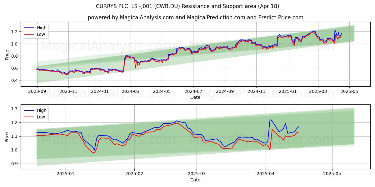  CURRYS PLC  LS -,001 (CWB.DU) Support and Resistance area (18 Apr) 