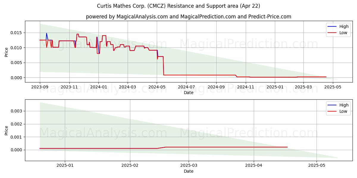 Curtis Mathes Corp. (CMCZ) Support and Resistance area (22 Apr) 