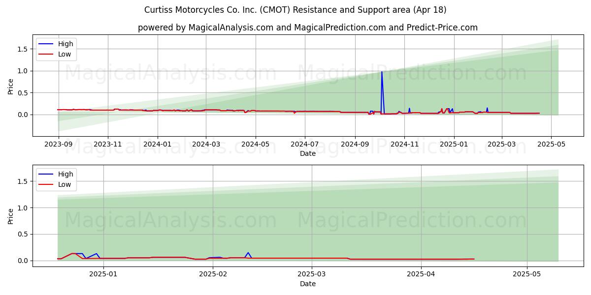  Curtiss Motorcycles Co. Inc. (CMOT) Support and Resistance area (18 Apr) 