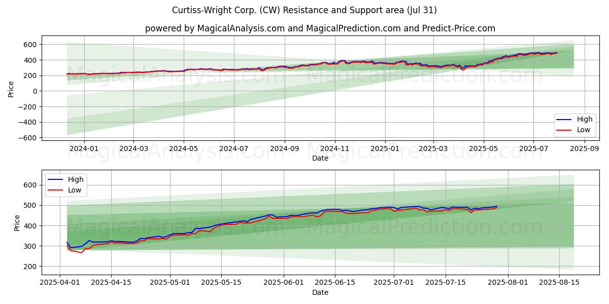  Curtiss-Wright Corp. (CW) Support and Resistance area (30 Jul) 