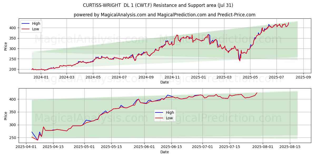  CURTISS-WRIGHT  DL 1 (CWT.F) Support and Resistance area (30 Jul) 