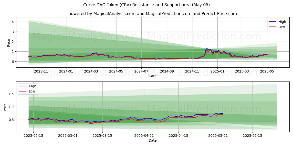 Curve DAO Token (CRV) Support and Resistance area (05 May) Curve DAO Token (CRV) Support and Resistance area (05 May)