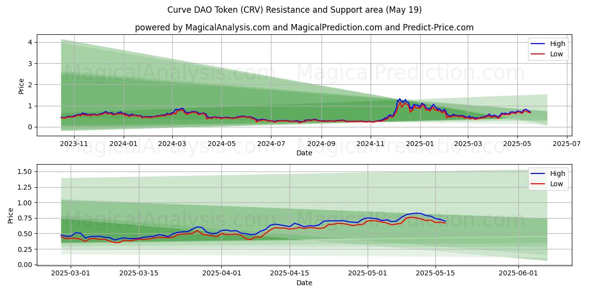  Eğri DAO Tokenı (CRV) Support and Resistance area (19 May) 