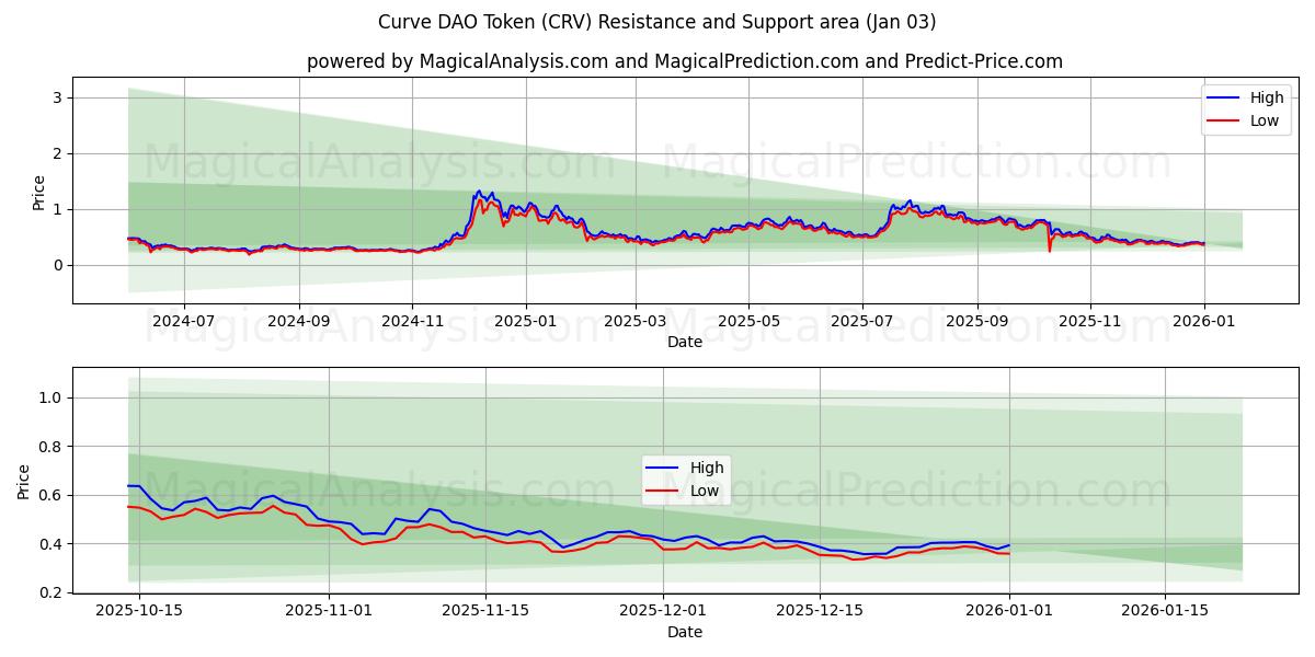  Curve DAO-token (CRV) Support and Resistance area (02 Jan) 