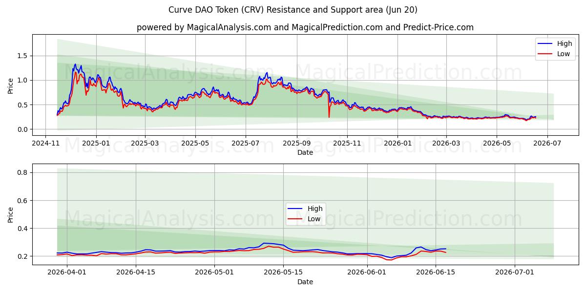  Curve DAO Token (CRV) Support and Resistance area (19 Jun) 