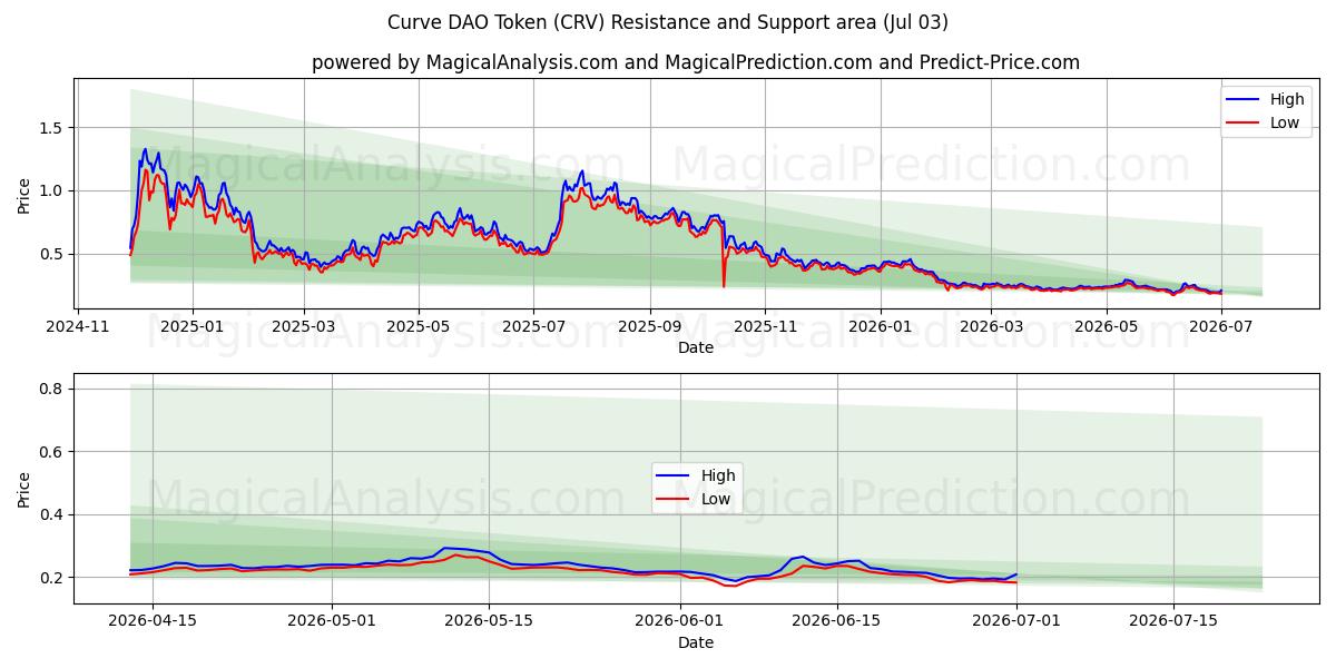  Curve DAO-Token (CRV) Support and Resistance area (02 Jul) 