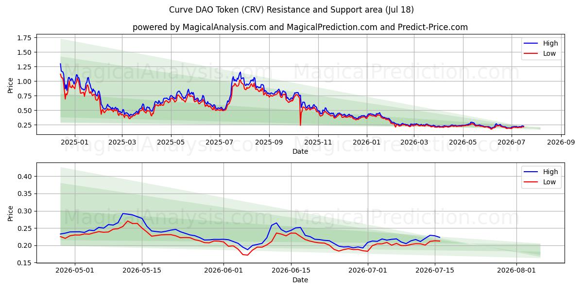  Ficha DAO curva (CRV) Support and Resistance area (17 Jul) 