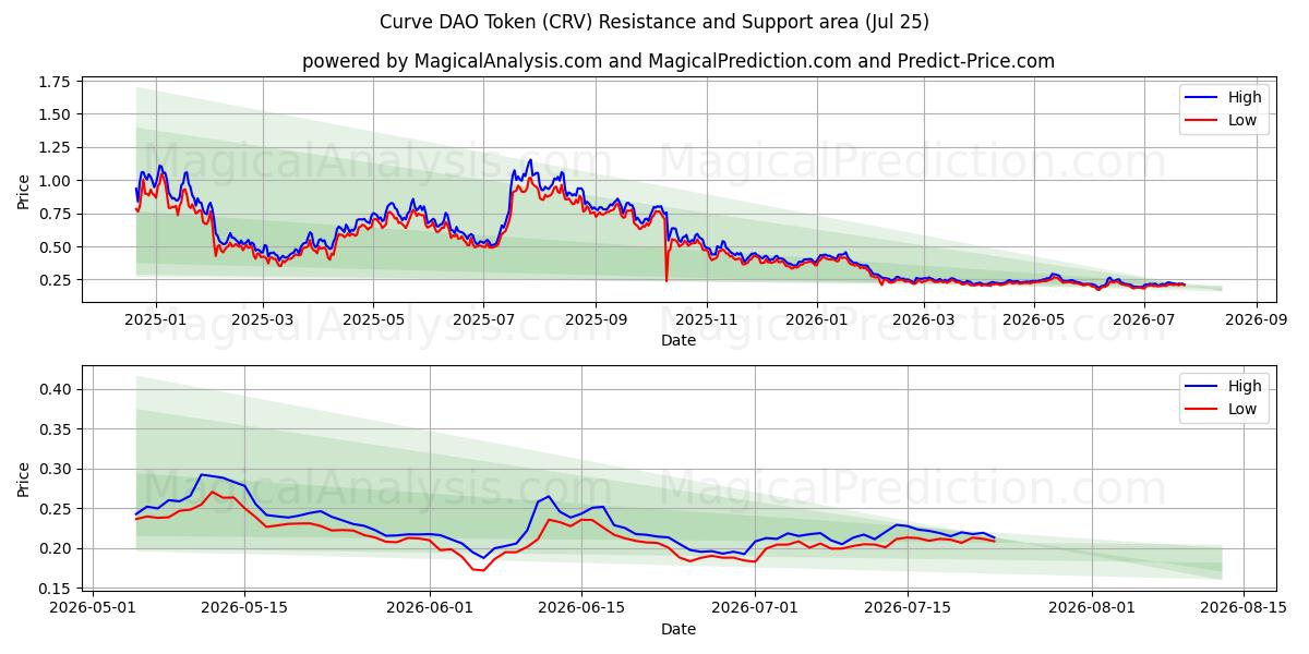  Токен Curve DAO (CRV) Support and Resistance area (24 Jul) 