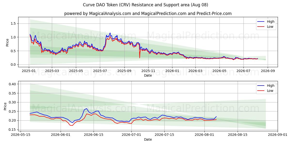  منحنى DAO المميز (CRV) Support and Resistance area (07 Aug) 