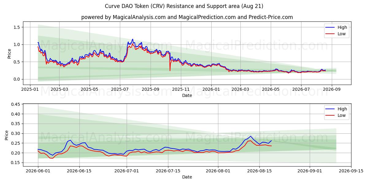  커브 DAO 토큰 (CRV) Support and Resistance area (20 Aug) 