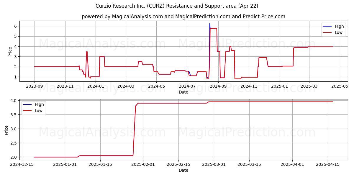 Curzio Research Inc. (CURZ) Support and Resistance area (22 Apr) 