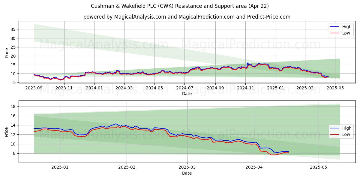  Cushman & Wakefield PLC (CWK) Support and Resistance area (22 Apr) 