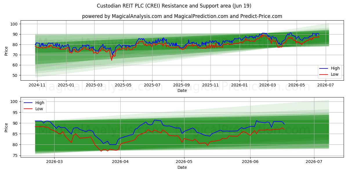  Custodian REIT PLC (CREI) Support and Resistance area (11 Jun) 