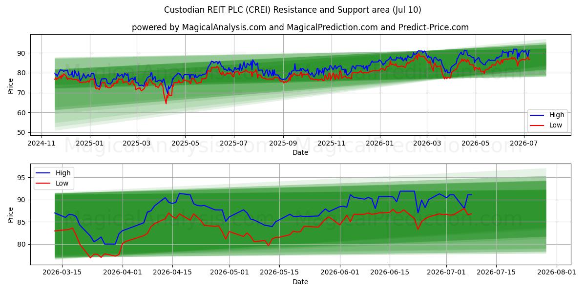 Custodian REIT PLC (CREI) Support and Resistance area (09 Jul) 