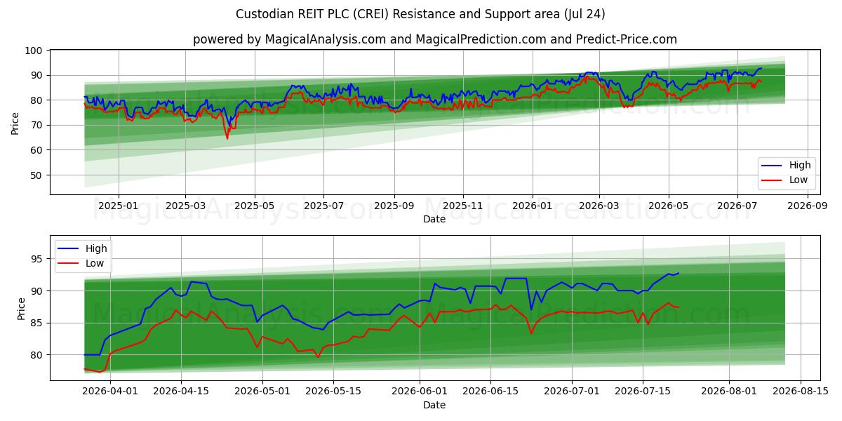  Custodian REIT PLC (CREI) Support and Resistance area (23 Jul) 