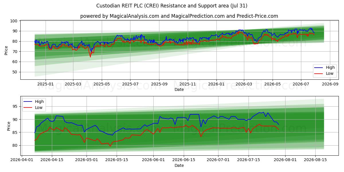  Custodian REIT PLC (CREI) Support and Resistance area (30 Jul) 