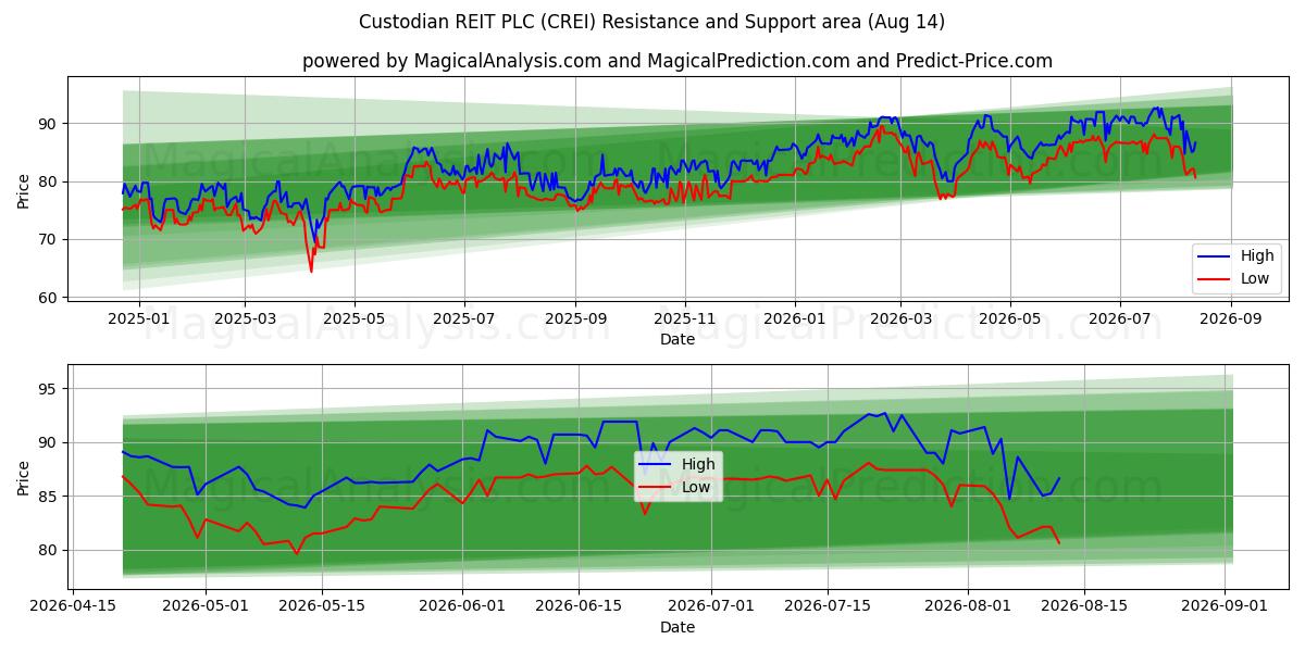  Custodian REIT PLC (CREI) Support and Resistance area (13 Aug) 