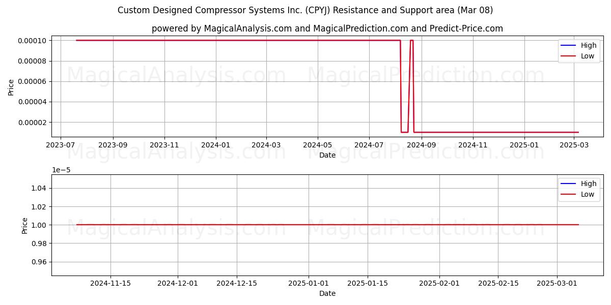  Custom Designed Compressor Systems Inc. (CPYJ) Support and Resistance area (14 Mar) 