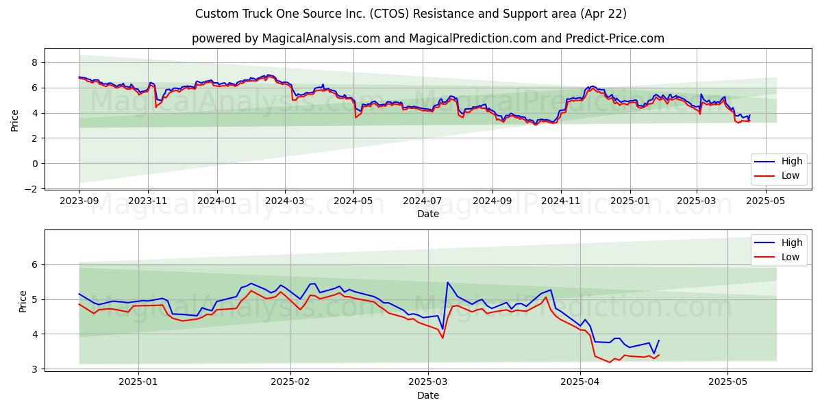  Custom Truck One Source Inc. (CTOS) Support and Resistance area (22 Apr) 