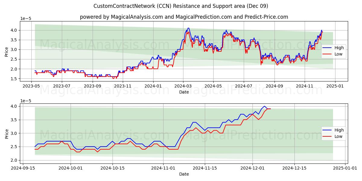  Red de contratos personalizados (CCN) Support and Resistance area (09 Dec) 