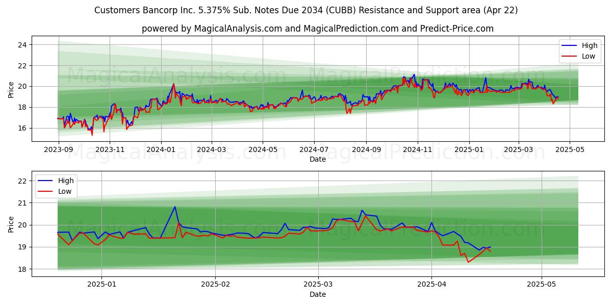  Customers Bancorp Inc. 5.375% Sub. Notes Due 2034 (CUBB) Support and Resistance area (22 Apr) 